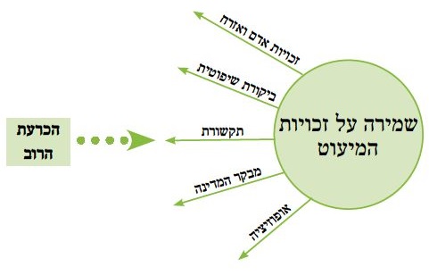 שמירה על זכויות המיעוט 